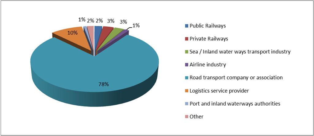 industry, TIRExB reconfirmed that the survey should not be addressed to Customs authorities.