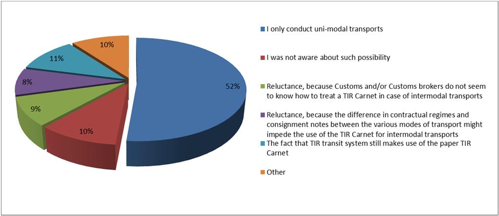 (143 answers) Figure 4 Usage of the TIR Carnet for intermodal transport d.