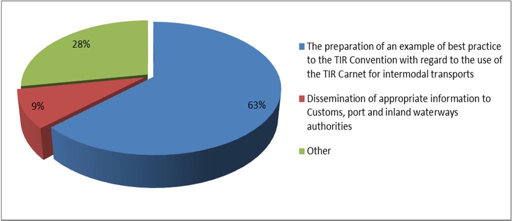 g. Question 6: What is in your opinion the best approach: (237 answers) Figure 7 How to clarify the usage of the TIR system for intermodal transport h.