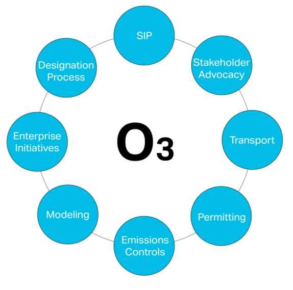 8 Lower Ozone Standard: A Chain Reaction 5-Factor Analysis Exceptional Events Background Evaluation Monitoring Strategy Development Transportation Demand Management Sustainability Programs General