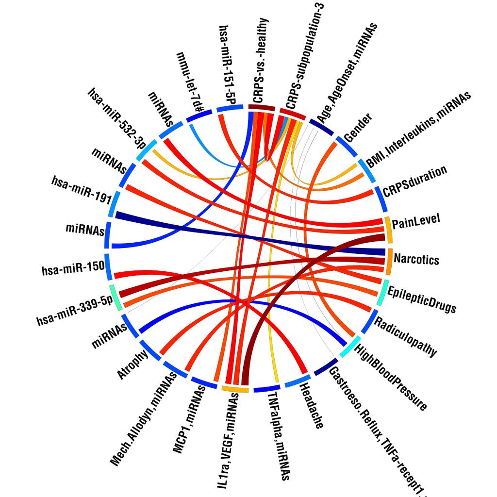 Circos diagram showing the correlation of selected parameters and mirnas The nodes along the circle are colored by the total strength of correlation of the corresponding variable Strong negative