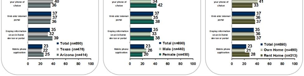 Several other methods of notification received support from 35 to 39 percent of respondents: text message, monthly paper bill, automated phone call, Web/Internet portal and display on inhome device.
