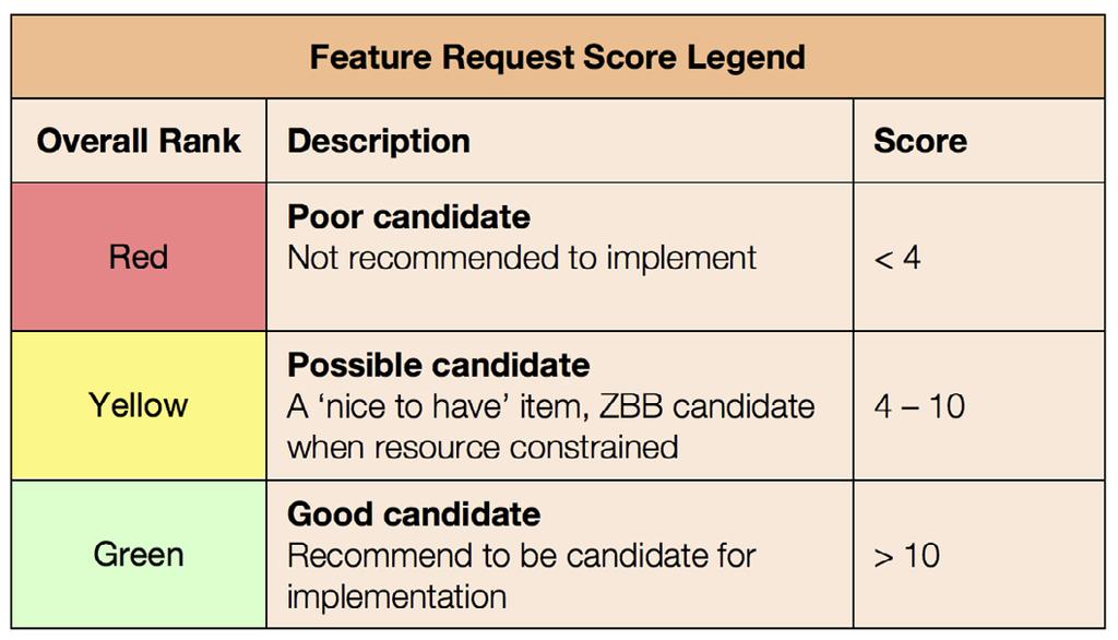 To do this, we beefed up our process for handling feature requests, including creating a simple tool for scoring change requests as high, medium, or low against four value drivers (Figures 5 and 6).