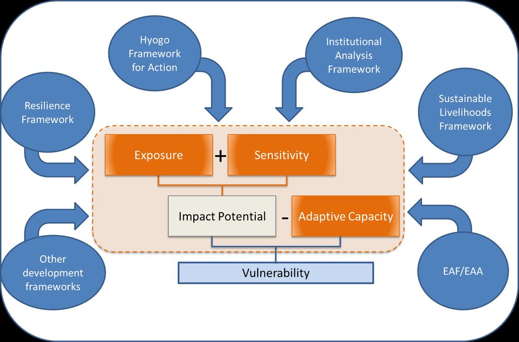 The IPCC generic VA framework Vulnerability =