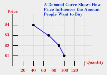 Look at this demand curve.