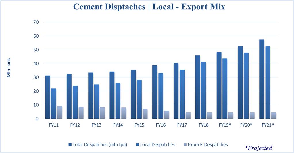 Cement Industry Local Export Mix In recent years, dispatches were channeled to