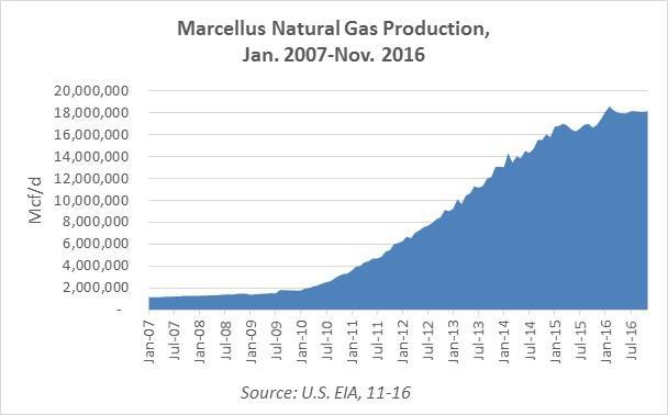 Bcf/d. Marcellus Shale currently producing 18 Bcf/d.