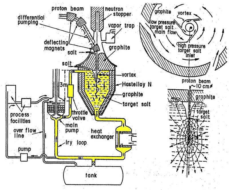 4. Accelerator Molten-Salt Breeder (AMSB) for 233 U production The basic concept of applying accelerator to produce fissile material was originally proposed by a Canadian scientist W. B. Lewis in 1952 [29].