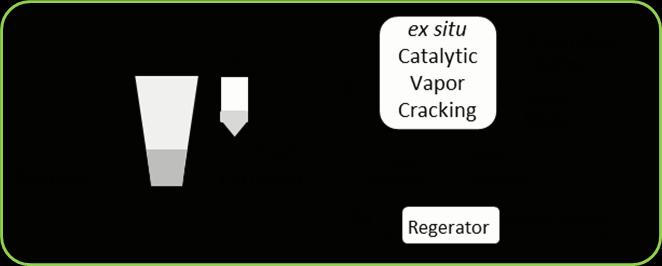 Catalytic fast pyrolysis technology Olefins and aromatics can be produced from wood or