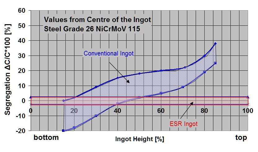 Fig. 7: Carbon segregation before (blue colour) and after ESR (red colour) processing measured over the ingot height [3] Fig.