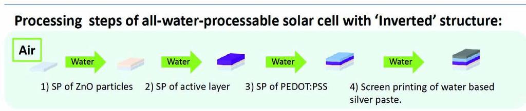 Water processing - Device architecture Ag Aluminium Paste (water) PEDOT:PSS (water/ipa) Soluble in