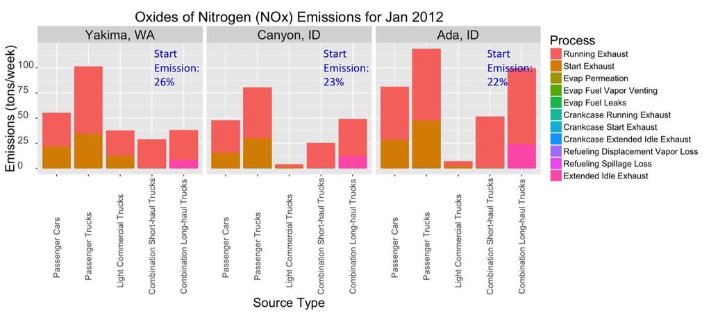 Figure 3.1 shows county total CO emissions based on vehicle fleet and activity data from 2012 and January climatology.