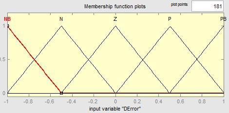4 Membership function of е Fig 7: Pitch angle block diagram using Fuzzy Logic controller Figures 8 and 9 represent
