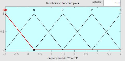 8 Membership function ΔP Fig.