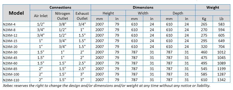 Product Range for Nitrogen Generation Membrane Nitrogen Generators - N 2 Output Design Capacity Table at design basis conditions N 2 Output Design Capacity Model 95% 96% 97% 98% 99% SCFM NCMH SCFM