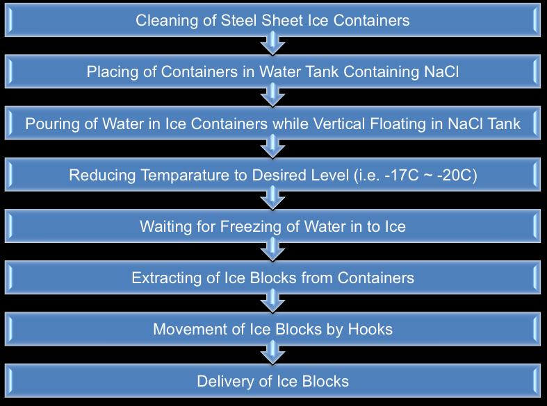 Process Flow Chart for Ice Blocks Manufacturing 5.