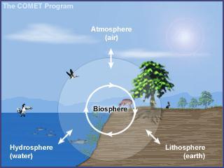 The biosphere extends from