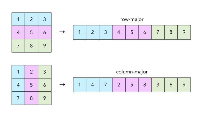 integration with other C code Row-major Embedded Code memory