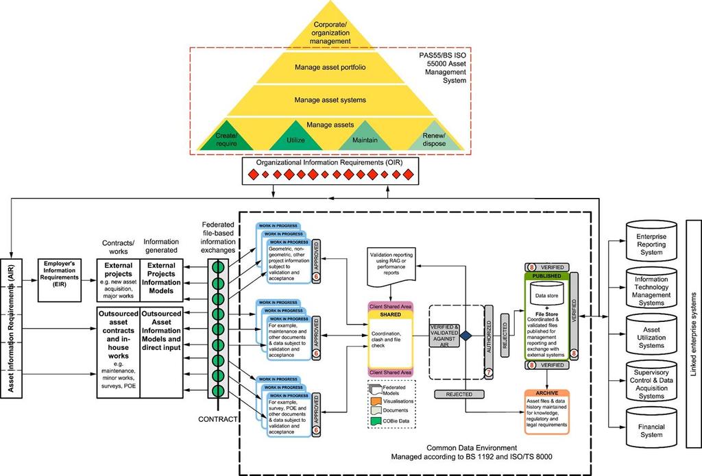 An Asset Information Model PAS55/ISO5500 Standards Compliant Defined Organisational Information Requirements Integrated