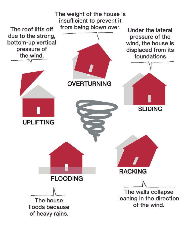 WIND IMPACTS ON HOUSING INTRODUCTION These guidelines aime to explain in a simple way key solutions to prevent wooden houses from being damaged in the event of a hurricane.