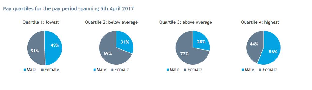 234 females (59%)