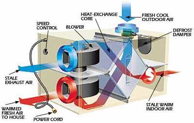 HVAC Equipment Energy Recovery Ventilation (ERV): New Construction or Retrofit $1.