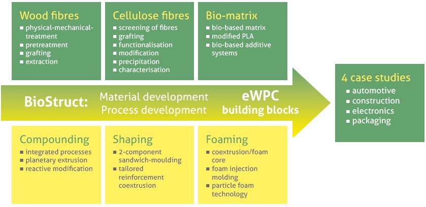 Advanced Wood-Based Composites And Their Production - BioStruct Next generation of wood and cellulose-reinforced composites - enhanced wood-plastic composites or ewpcs - for complex
