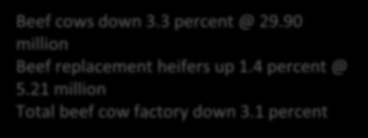 21 million Total beef cow factory down 3.