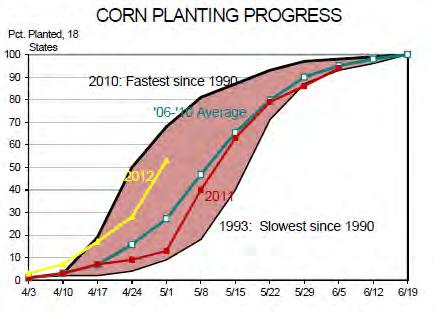 2012 Corn Crop = So far so