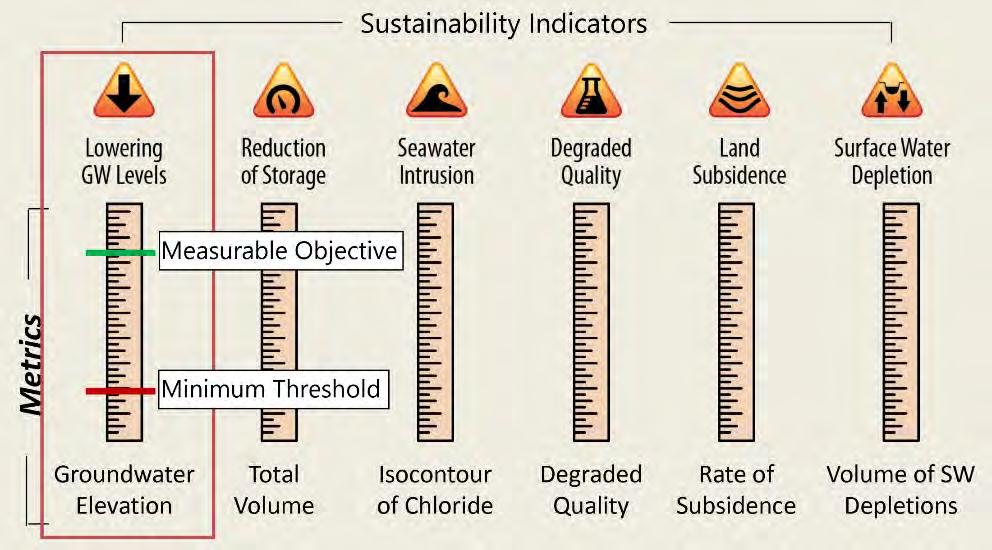 SUSTAINABILITY CRITERIA MEASUREABLE OBJECTIVES/THRESHOLDS Prevent Undesirable results that are significant and