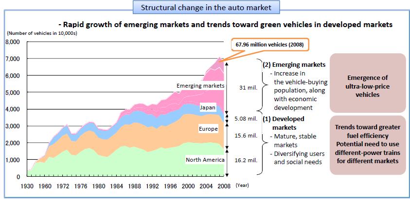 Next-Generation Vehicle Plan2010 External factors affecting