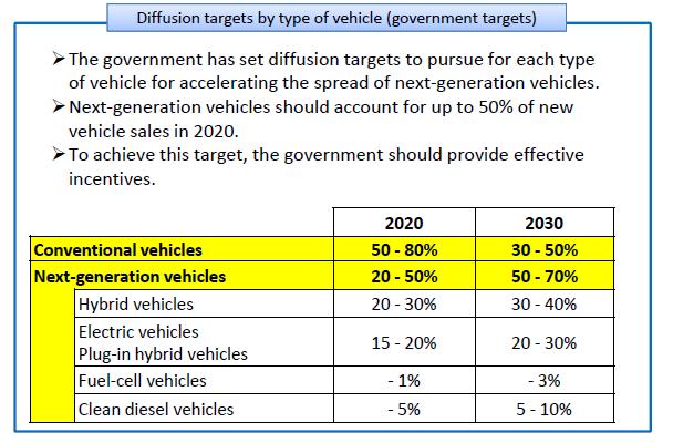 Next-Generation Vehicle Plan 2010 (Diffusion