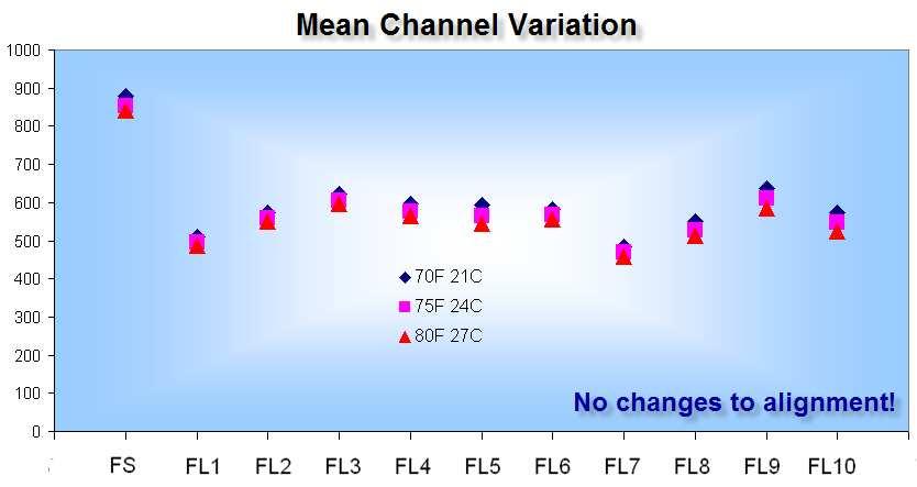 Optical Design for Stability Changes in ambient temperature can affect measurements by more than 25% Mean channel and CV Reproducibility Compensation Quality Customized temperature regulation