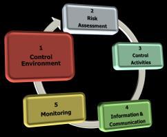 COSO Component 1: Control Environment Foundation for all other standards of internal control.