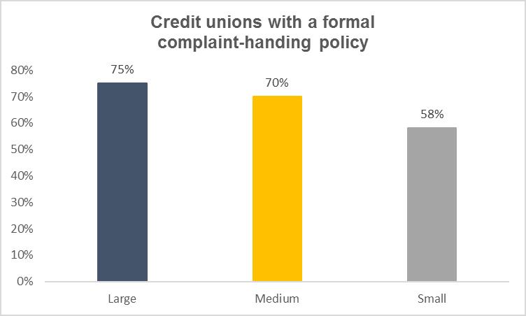 A large proportion of credit unions are also missing an important opportunity to use complaints as a tool to improve their overall business model.