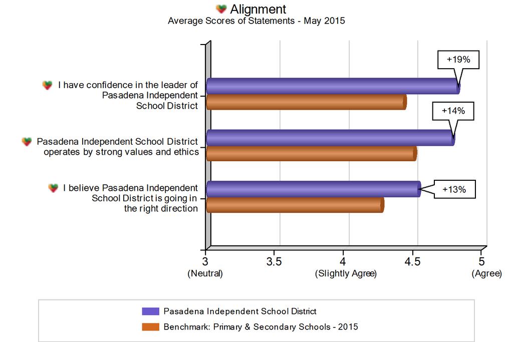 Alignment The blue bars on this chart show Pasadena Independent School District s average score on each statement.