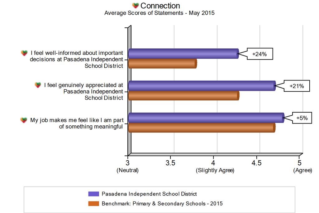Connection The blue bars on this chart show Pasadena Independent School District s average score on each statement.