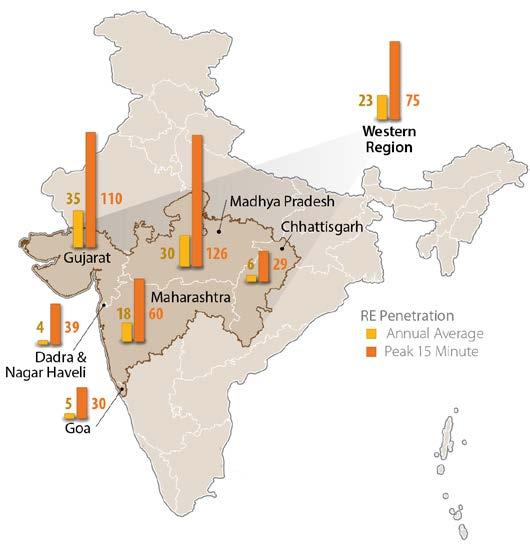 Two states, Gujarat and Madhya Pradesh, meet the equivalent of 30% or more of their annual load with RE while reaching instantaneous RE penetrations of greater than 100%.