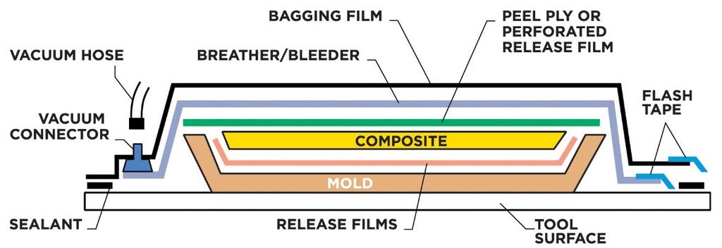 Figure 2: Vacuum bags are used to remove residual air and achieve compaction of layers of carbon fiber and resin during the cure process.