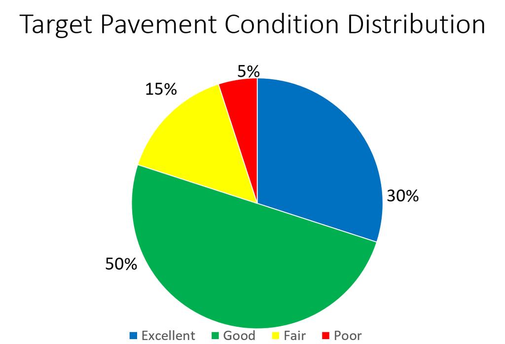 PAVEMENT CONDITION Leading up to and during the 2015 Legislative Session, the Department worked with the Legislature s summer study committee and the House and Senate Transportation Committees to