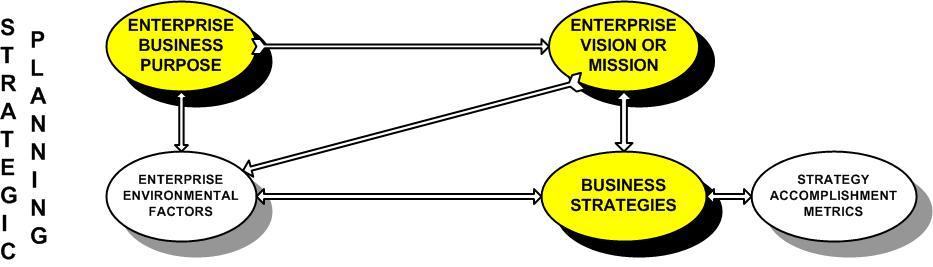 Strategy Metrics Planning PBMM Business Strategic Initiative Development Data Flow Basic