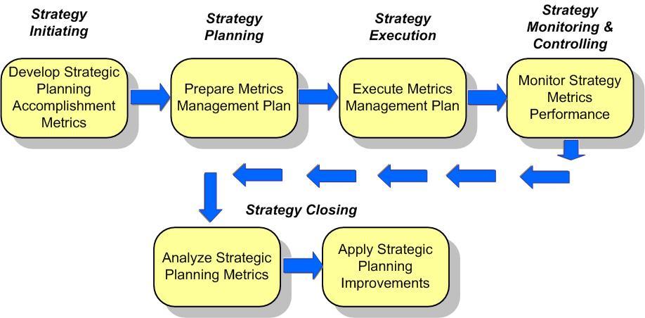 Strategic Metrics Processes PBMM Business