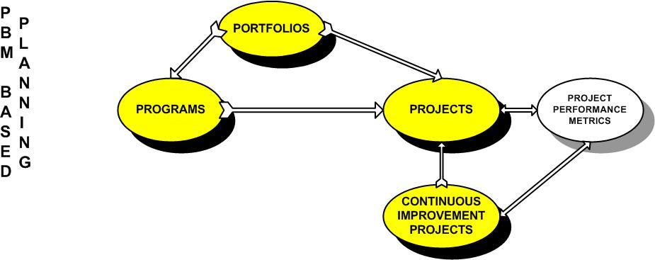 Project Performance Metrics Project Business Management Methodology Specific metrics to