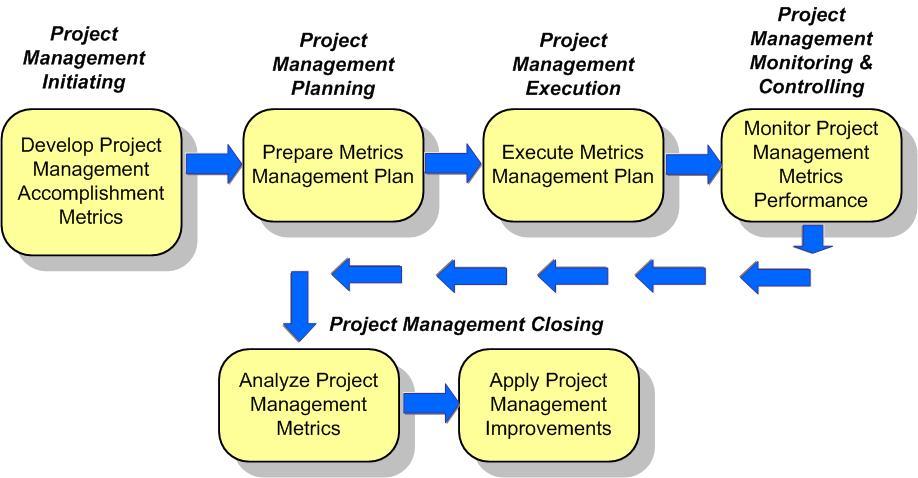 Performance Metrics Processes PBMM Portfolio / Program /