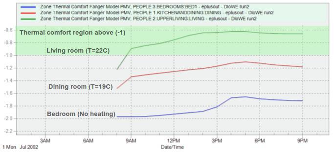 Figure 6: Fanger PMV Thermal comfort is shown with and without heating for different rooms.