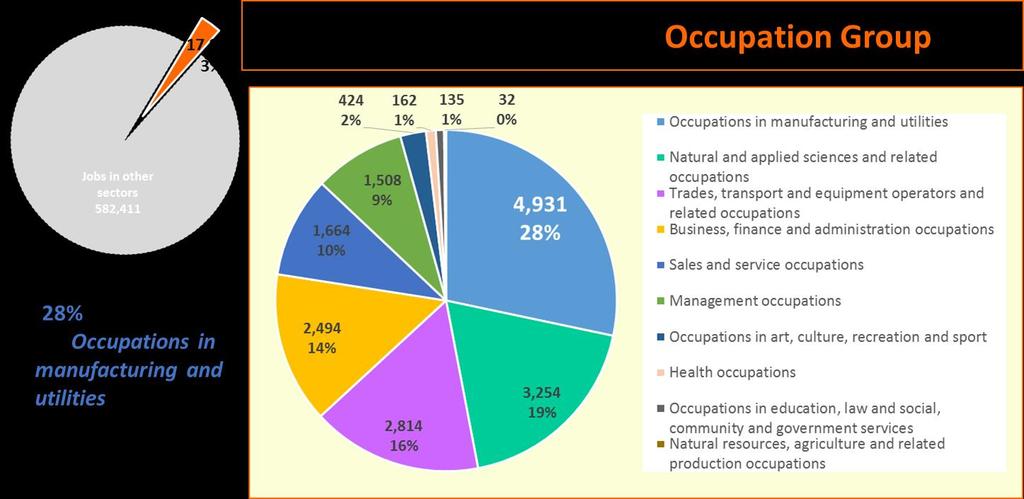 KEY OCCUPATIONS IN THE SECTOR The job data shown thus far has focused on number of workers in your sector and its industry groups.