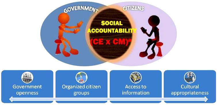 BRIEFING PAPER Social Accountability Platform For Local