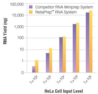 9.5µl RNeasy Mini (30µl Elution) 100% 94% 85% ReliaPrep Cell (30µl Elution)