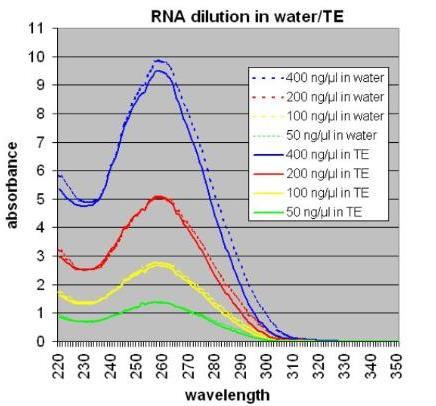 Total RNA Quantification and Quality Assessment UV Absorbance Assessing RNA integrity