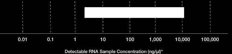 Fluorescence-based Quantification More Sensitive than UV Absorbance QuantiFluor RNA Dye System: 100pg/µL 500ng/µL Sensitivity 20X more